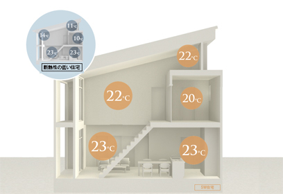 安心快適な住まいを実現する構造・工法