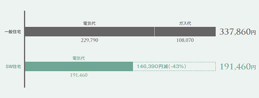 光熱費