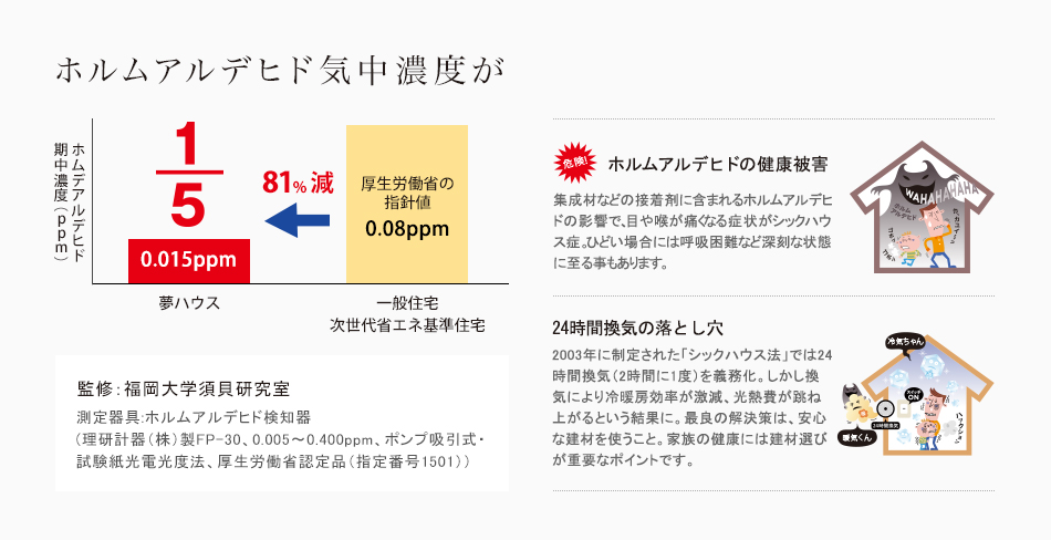 ホルムアルデヒドが80%減